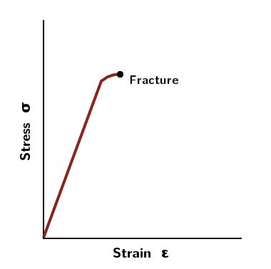 3. Stress strain diagram for a brittle material. | Download Scientific ...