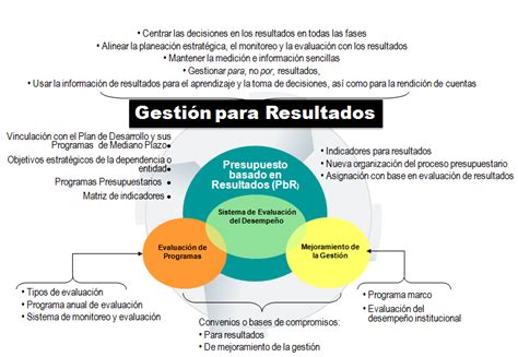 Arriba Imagen Modelo De Gestion Para Resultados Abzlocal Mx