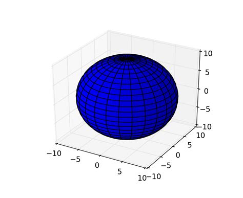 Mplot3d Example Code Surface3d Demo2 Py — Matplotlib 1 4 1 Documentation