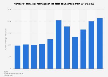 Number of same sex marriages São Paulo 2022 Statista