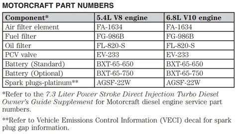 Ford F450 Oil Capacity And Types 1996 2023 All Years