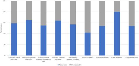 Youth Perception Of Different Orthodontic Appliances Ppa