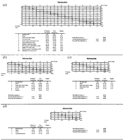 Error Matrices Representing Accuracy Assessment Of Supervised Map At