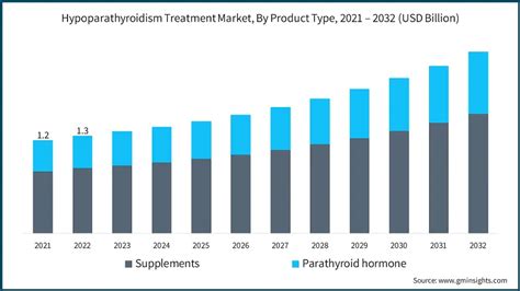 Hypoparathyroidism Treatment Market Size Report