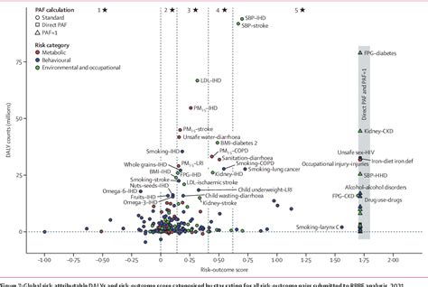 Pdf Global Burden And Strength Of Evidence For 88 Risk Factors In 204