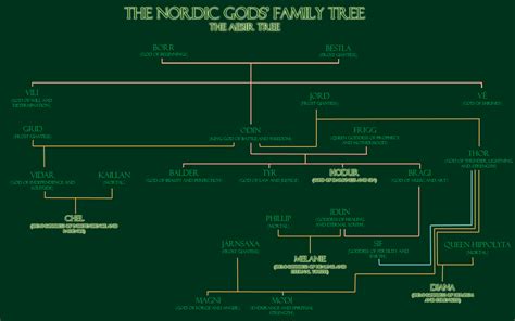 The Nordic gods' family trees | Rebirth of Midgard