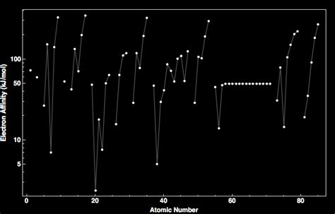 Electron Affinity For All The Elements In The Periodic Table