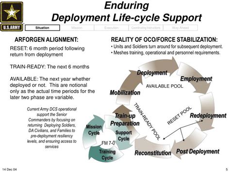 Ppt Deployment Cycle Support Dcs Powerpoint Presentation Id 6761451