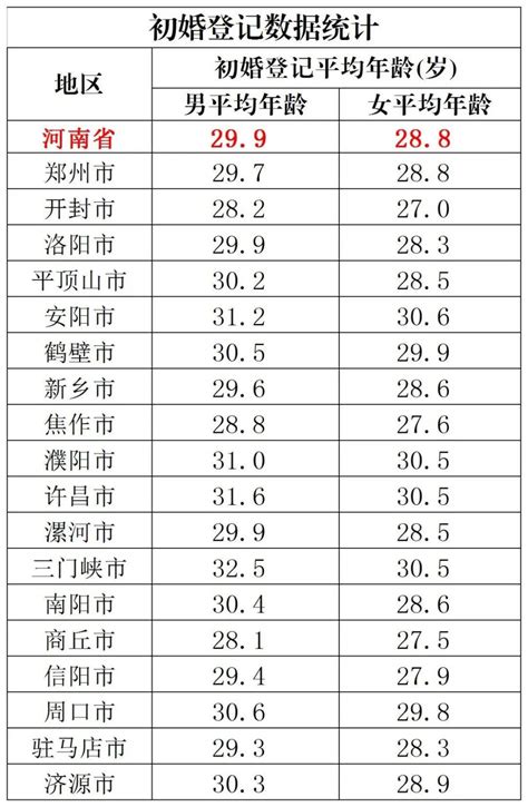 平均不超30岁！河南18地市初婚登记年龄是这样的年轻人男性女性