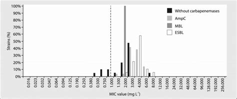 Tigecycline Mic Distributions Of A Baumannii Comparison Of Mics For