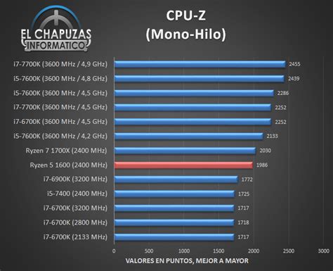 Review Amd Ryzen