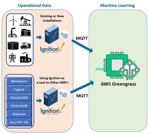 Conecte Ignition Y Aws Greengrass Blog Nv Tecnolog As