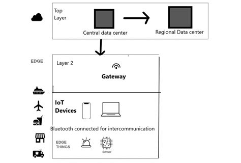 The Architecture of Edge Computing - Go Coding