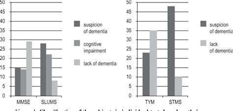 The Usfulness Of The Slums Test For Diagnosis Of Mild Cognitive