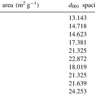 Physical properties of montmorillonite and its modified forms ...