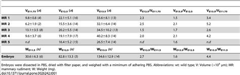 Growth Comparison Of Mammary Rudiment Volume To Embryonic Weight In Wt