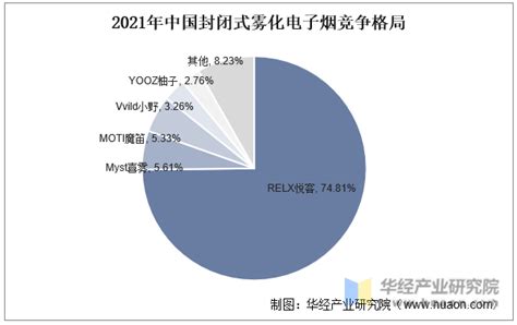 2022年中国电子烟行业发展现状及趋势分析，行业发展逐渐规范，发展空间巨大「图」华经情报网华经产业研究院