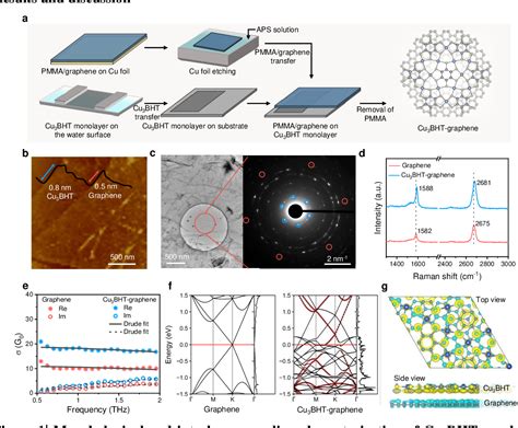 Figure 1 From A Cu3bht Graphene Van Der Waals Heterostructure With