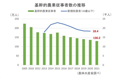 農地の現状｜アグリウェブ