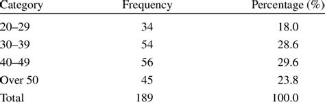 Distribution Of Respondents By Age Download Table