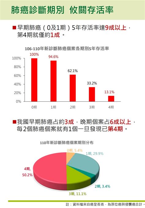 肺癌「家族遺傳」發生率竟高抽菸1倍！篩檢上路500天救逾900個家庭：肺結節06公分以下就別太擔心 今周刊