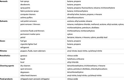 Types Of Inhalants Drugs