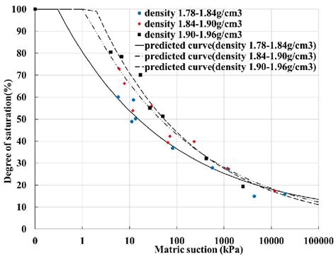 Swcc For Specimens With Different Densities Estimated By Brooks And