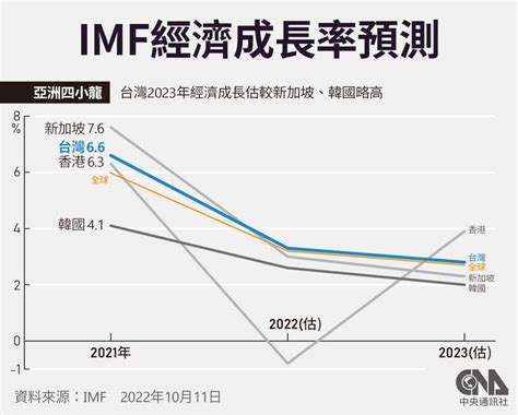 Imf上調2022台灣經濟成長至3 3 通膨低於國際 產經 中央社 Cna