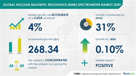 Global Nuclear Magnetic Resonance Nmr Spectrometer Market Research 2020 2024 Post Pandemic