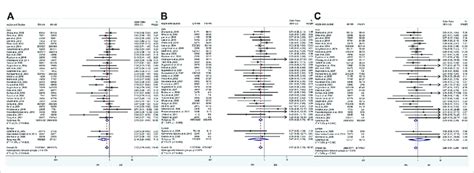 A Forest Plot Of EM Vs IM In Relation To The H Pylori Cure Rate In