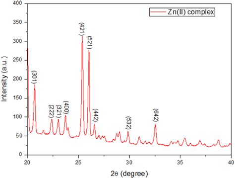 The Recorded XRD Patterns For Zn II Metal Schiff Base Complex