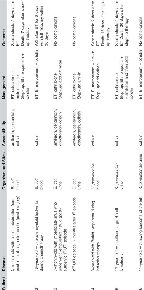 Carbapenem-resistant Enterobacteriaceae in eight episodes of fever ...