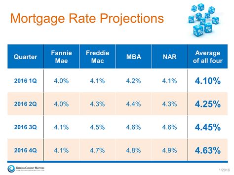 Current Housing Rates 2024 Binni Cherlyn