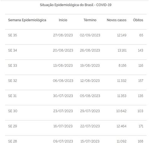 Minist Rio Da Sa De Monitora Oscila O Dos Casos No Pa S E Refor A