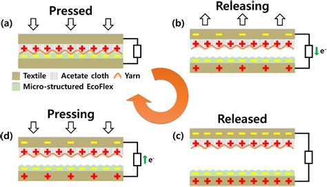 Fully Stretchable Textile Based Triboelectric Nanogenerators With Crepe