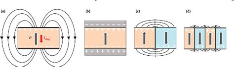 Figure From Domains And Domain Walls In Multiferroics Semantic Scholar