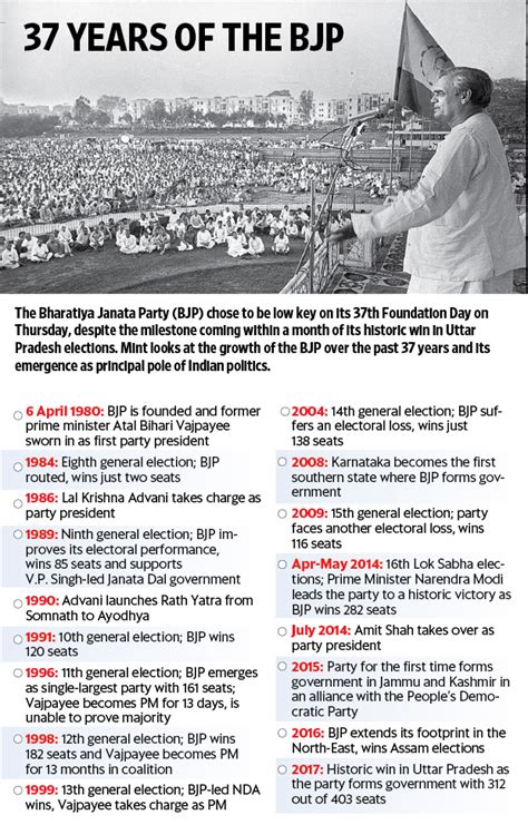 Bjp Foundation Day How The Party Has Grown Since Livemint