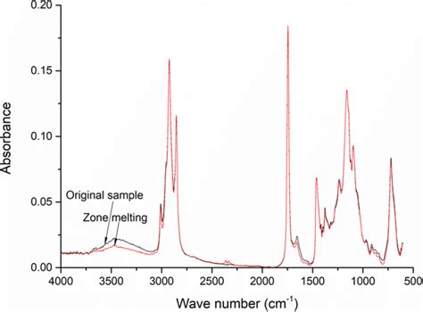 Ftir Spectra Of Original Sample And Sample After Zm Download