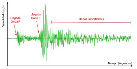 Sismógrafo vs Acelerógrafo Revista Ciencias de la Tierra