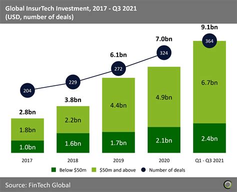 Global Insurtech Funding Already Set A New Annual Record Just Nine