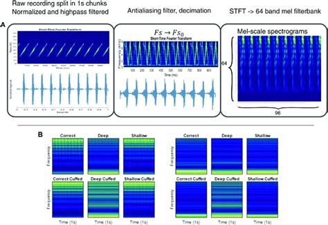 Illustration Of Yamnet Preprocessing And Resulting Spectrograms A A