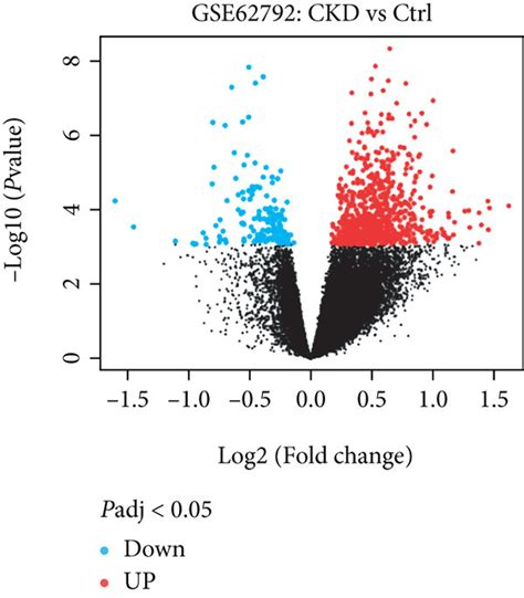 Differential Analysis Of Gene Expression Profiles A The Volcano Map