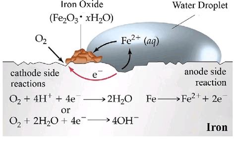 Rusting Of Iron Chemical Reaction