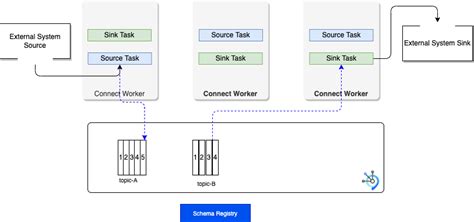 Kafka Connect Ibm Automation Event Driven Solution Sharing Knowledge