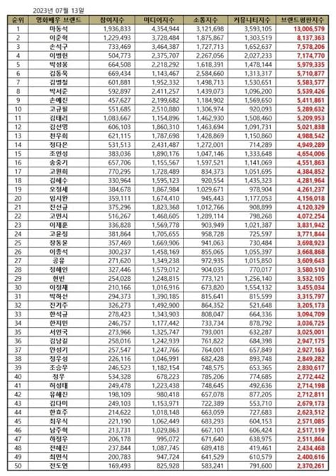 TOP 50 hottest Korean film stars of July 2023 | Culture Vibe Magazine