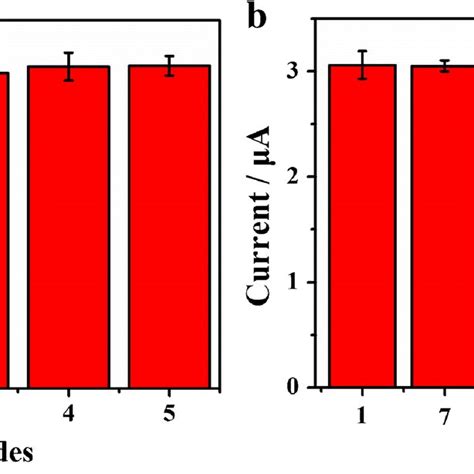 a Reproducibility of the Cu hemin MOFs 3D RGO GCE electrode in 100 μM