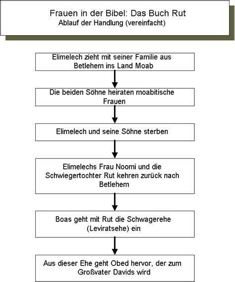 Buch Rut Ablauf Der Handlung