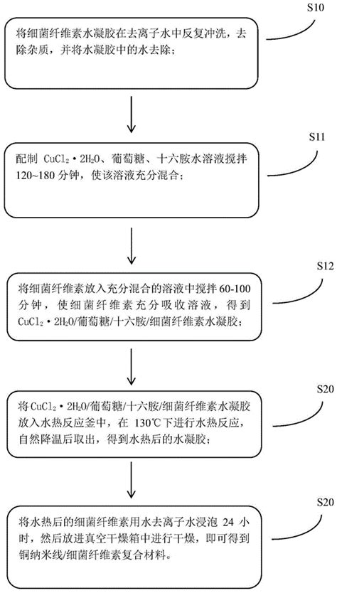 一种铜纳米线 细菌纤维素的复合材料及其制备方法与流程