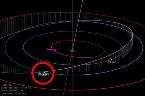 Nasa Asteroid Tracker Asteroid Found Two Days Ago On Earth Approach