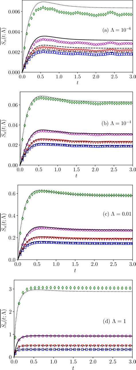 Figure 3 From Entanglement Production By Interaction Quenches Of